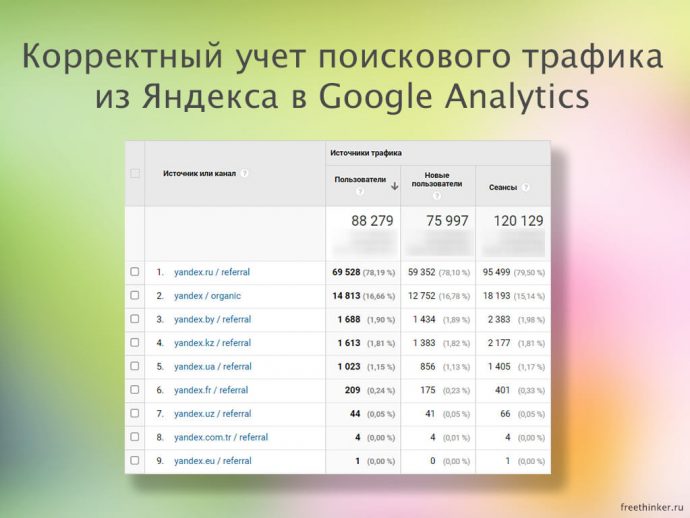 Корректный учет поискового трафика из Яндекса в Google Analytics